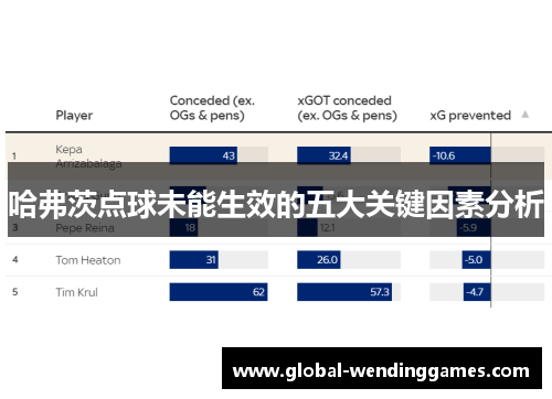 哈弗茨点球未能生效的五大关键因素分析